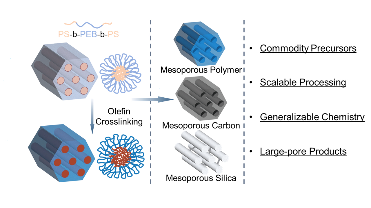 Thermoplastic elastomers as a template for the production of ordered