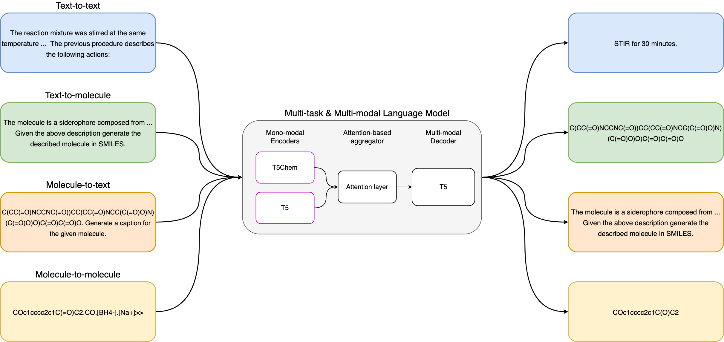 Our model, leveraging large, pre-trained single-domain models, can effectively solve language tasks and chemical tasks (forward reaction, retrosynthesis), cross-domain tasks (paragraph to molecule - text conditioned de novo generation; molecule to paragraph - molecular captioning), and language tasks (conditional text generation/completion).