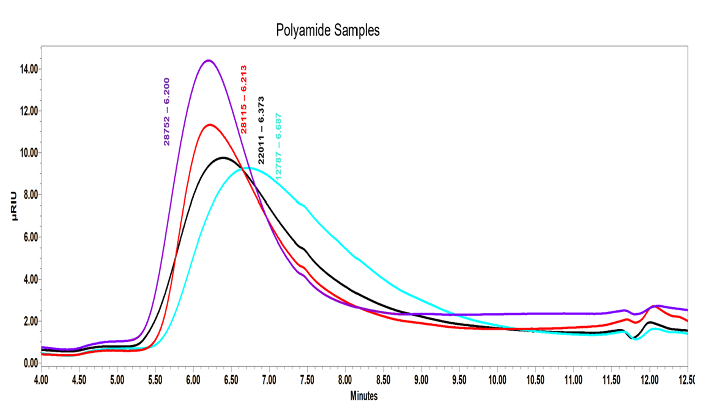 Empower 3 chromatographic overlay of four unknown polyamide samples ranging from peak molecular weight of 128K to 288K.