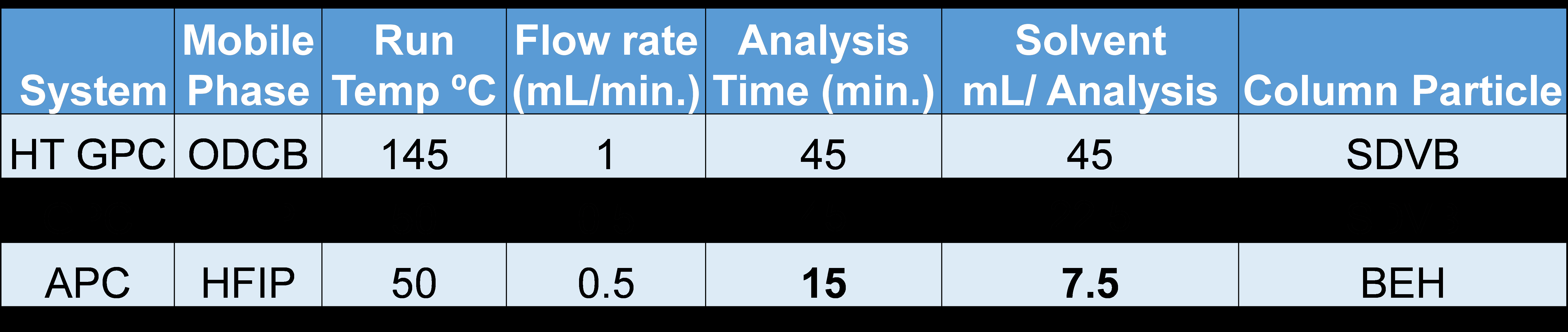 Table comparison of high temperature GPC, traditional GPC, and APC for size-based polyamide analysis.