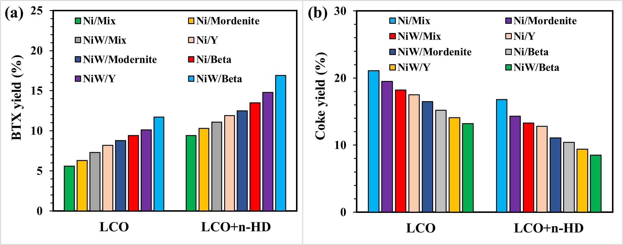 <b>Figure 1.</b> (a) BTX yield and (b) coke yield for various catalysts and feed compositions.