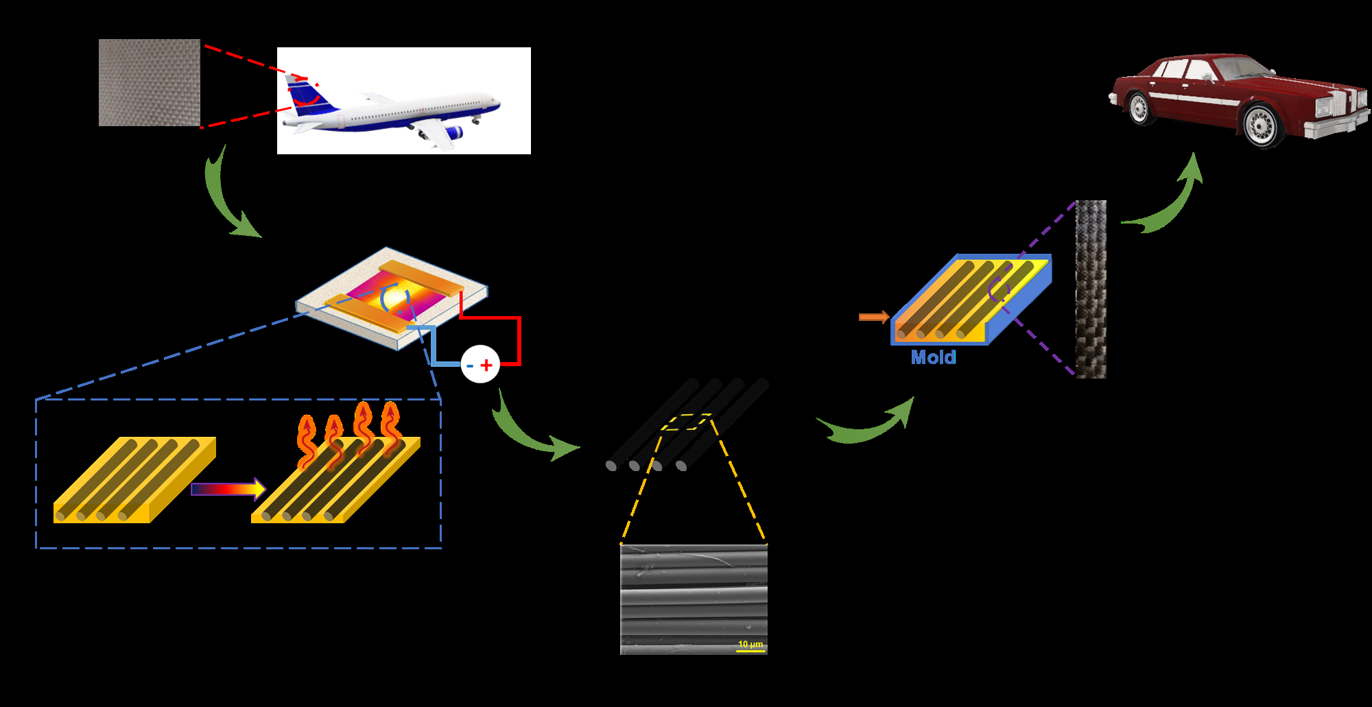 Recycling of continuous carbon fibers from thermoset composites using ...
