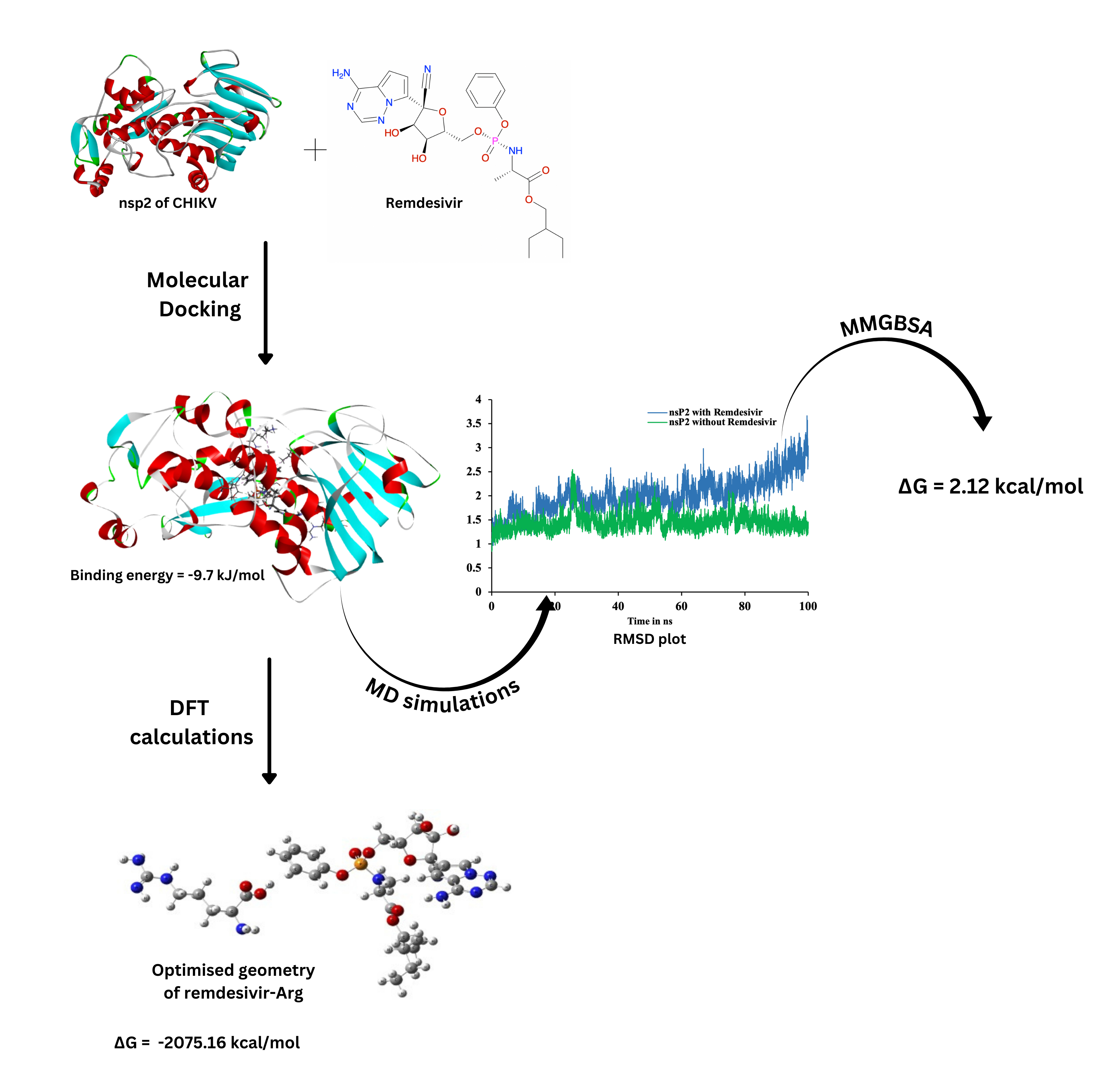Interaction Of Remdesivir With The Nsp2 Of CHIKV Using Molecular interaction-of-remdesivir-with-the-nsp2-of-chikv-using-molecular