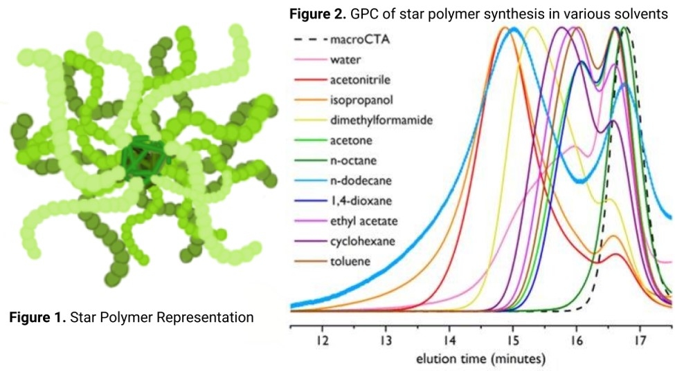 Arm-first synthesis of styrenic and acrylamide-based star polymers by ...