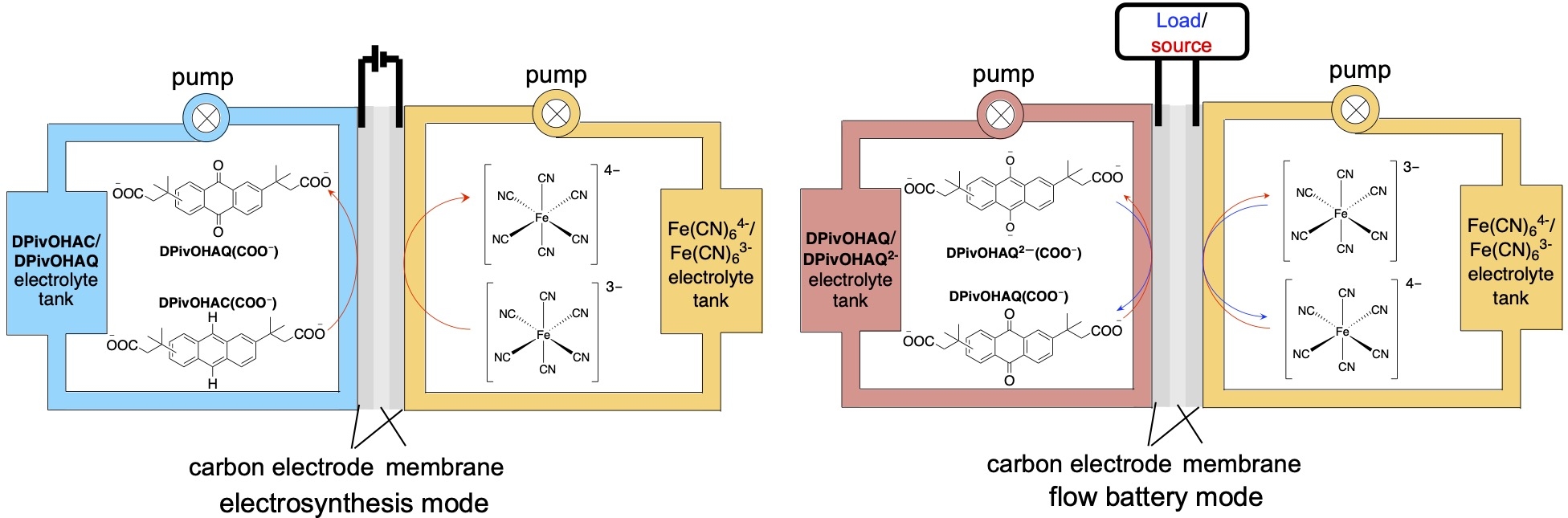 In situ electro-synthesis and resynthesis of redox actives in aqueous ...