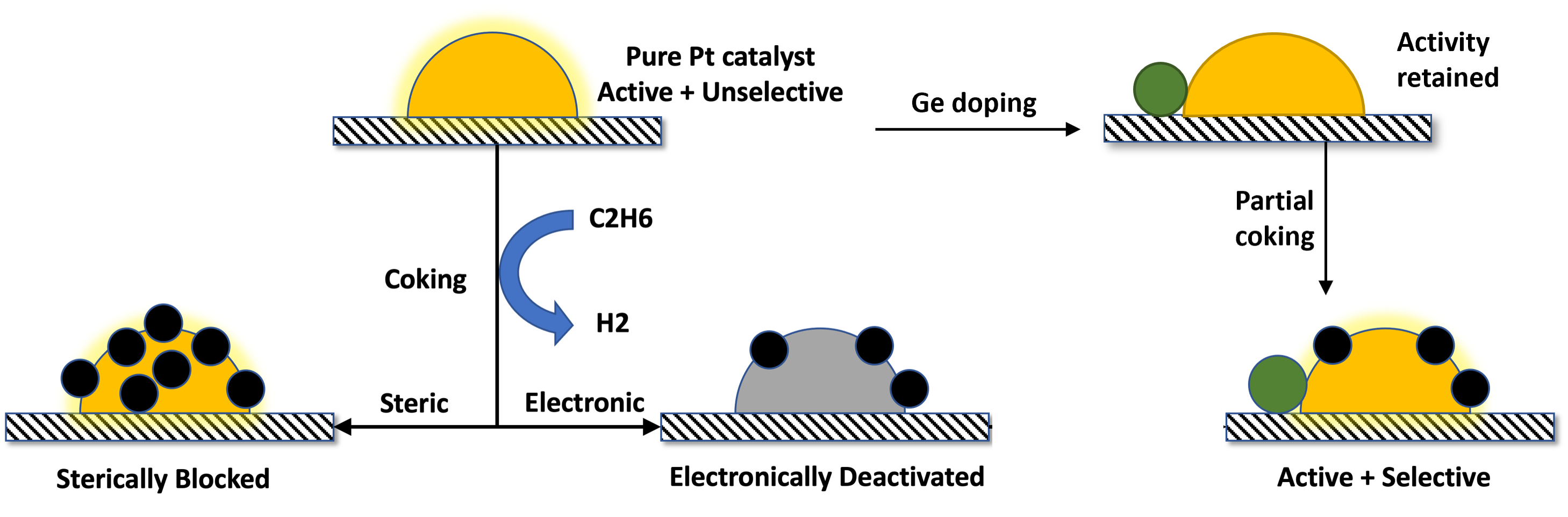 What is the Difference Between Catalyst Promoter and Catalyst Poison