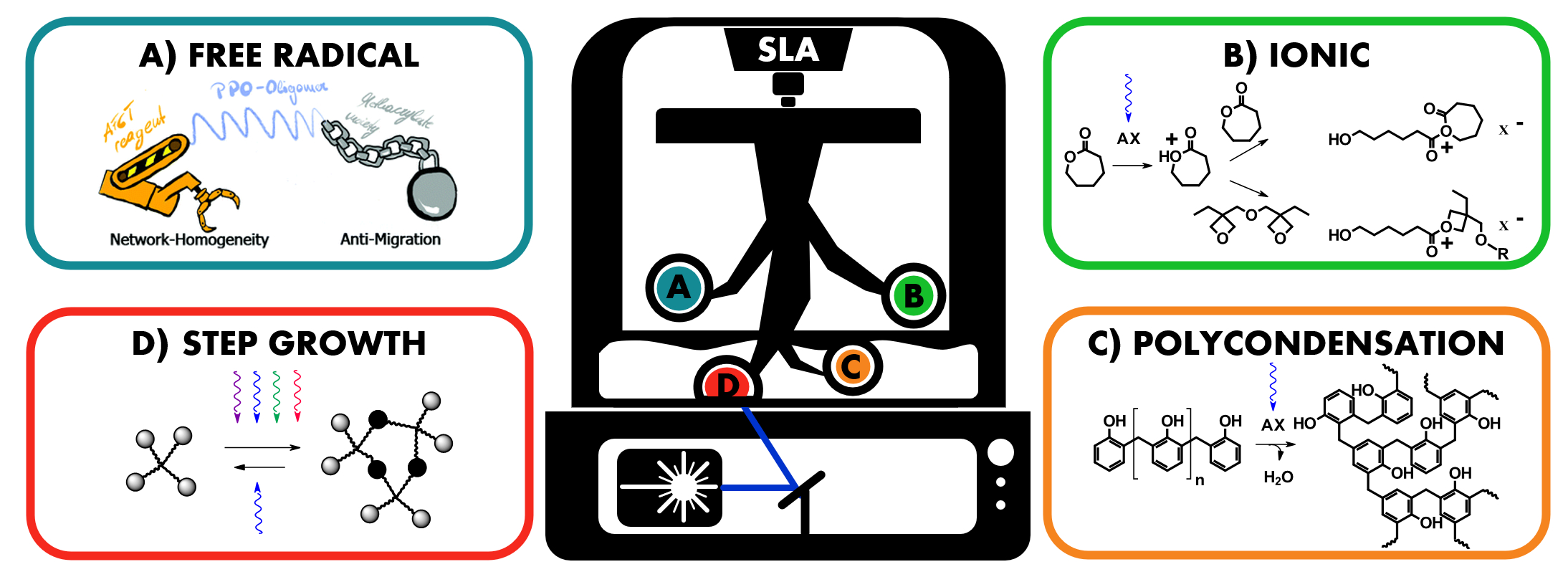 <b>Figure 1</b>. Diversification of polymerization mechanisms applicable in SLA printing