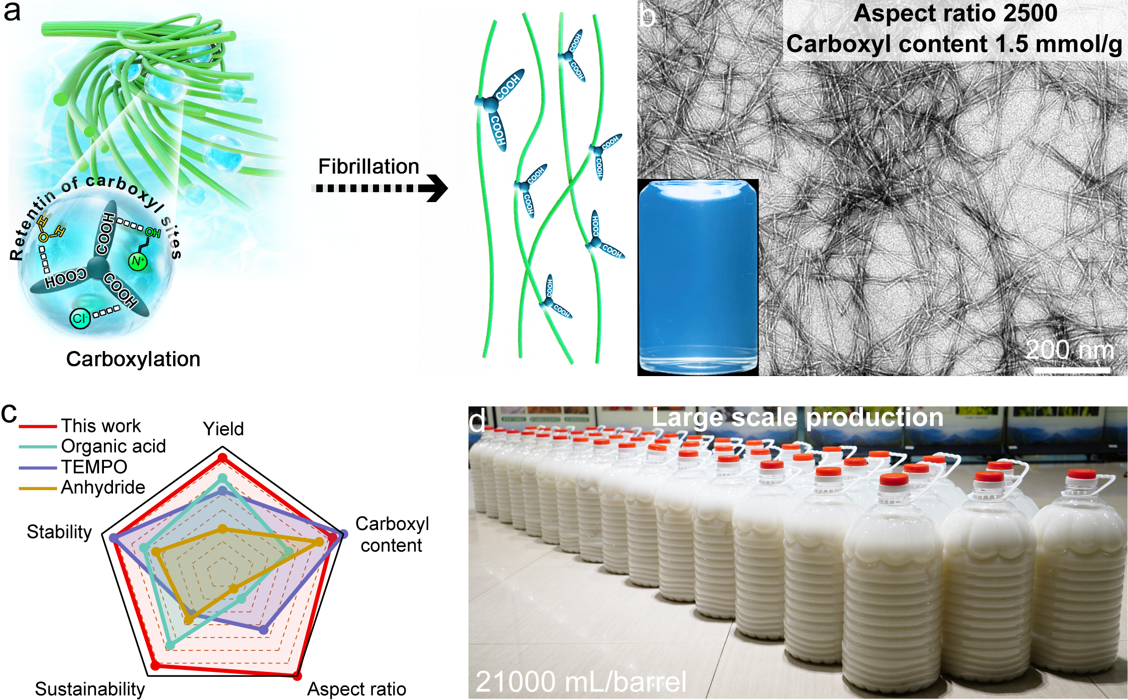 Facile preparation of ultrafine and fairly long carboxylated cellulose ...