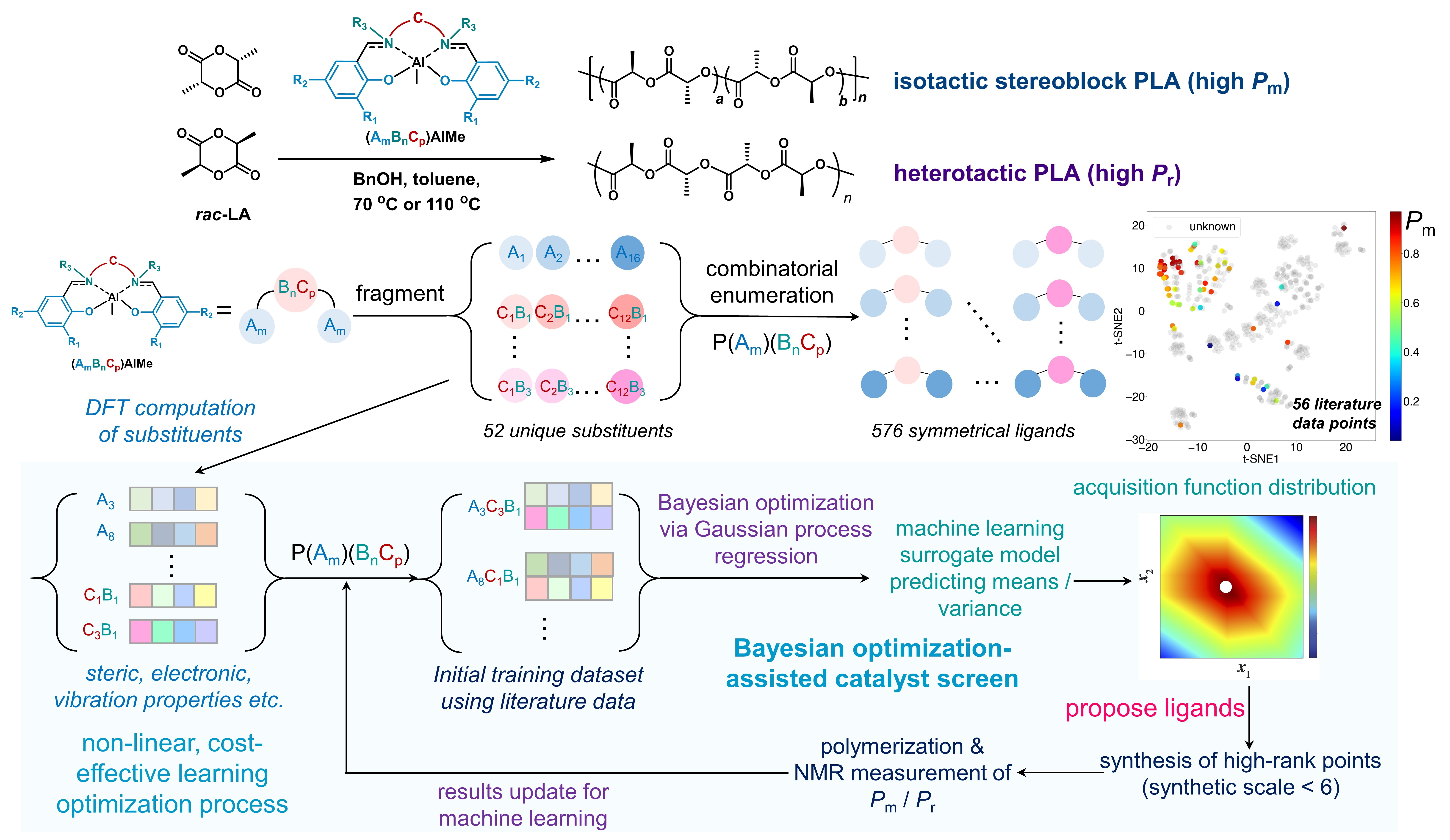 Figure 1. Overview of Bayesian optimization for discovery stereoselective catalysts.