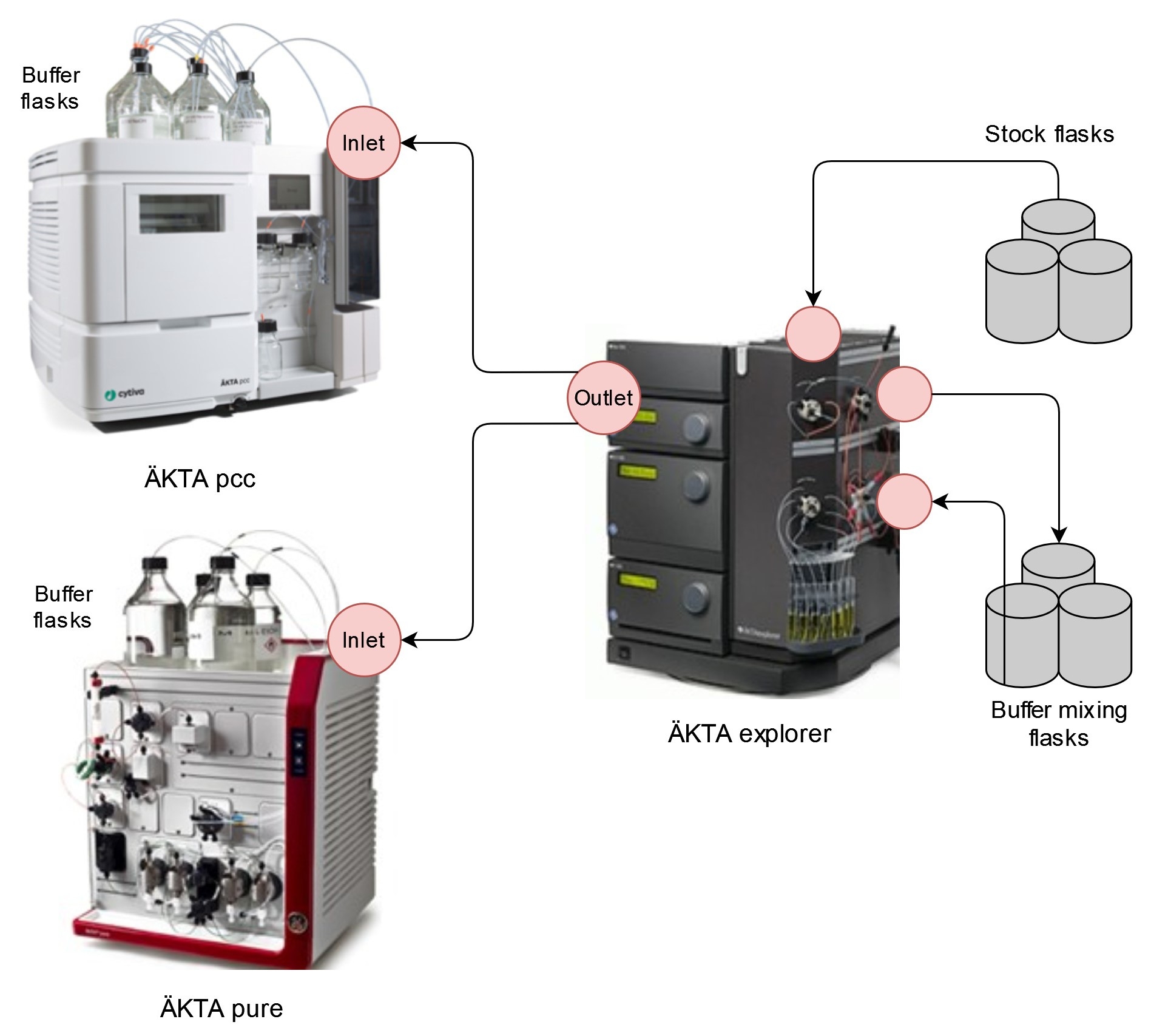 Automated buffer management for small-scale continuous downstream ...
