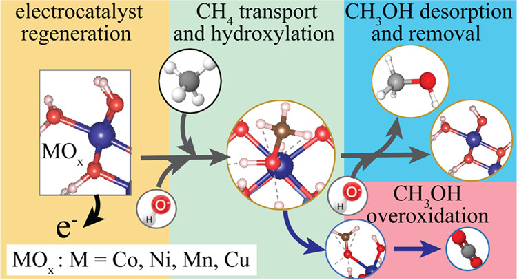 Electrochemical oxidation of methane to methanol on electrodeposited ...
