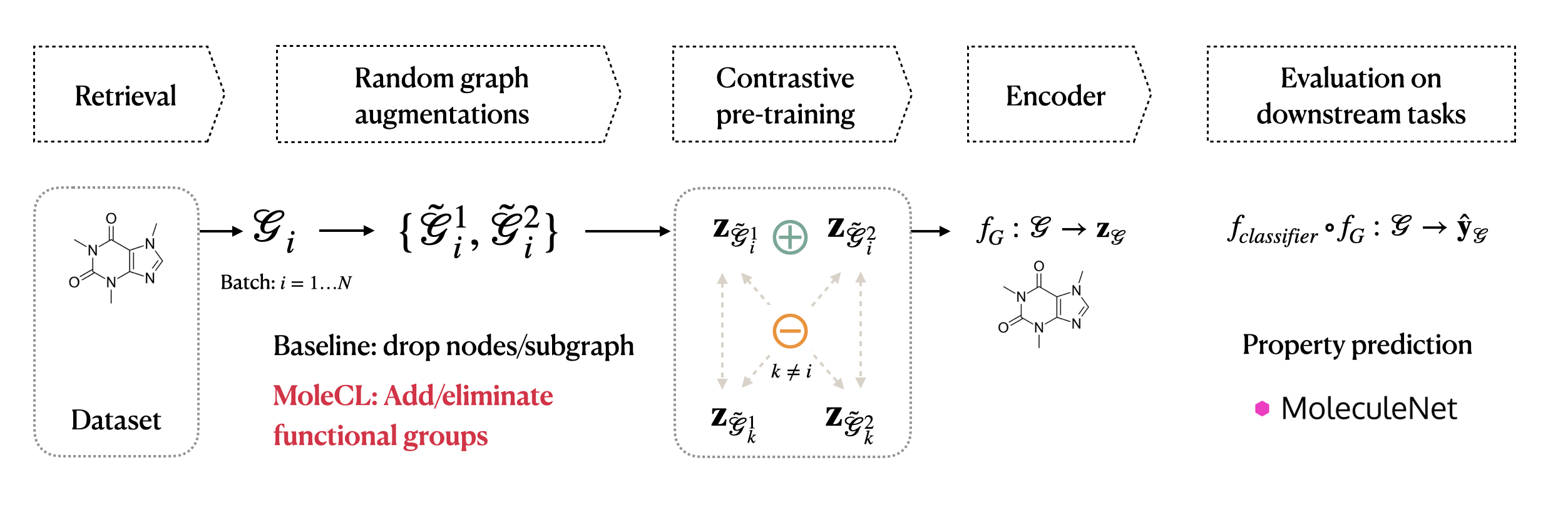 MoleCL: Molecular graph contrastive learning with reactions-inspired ...