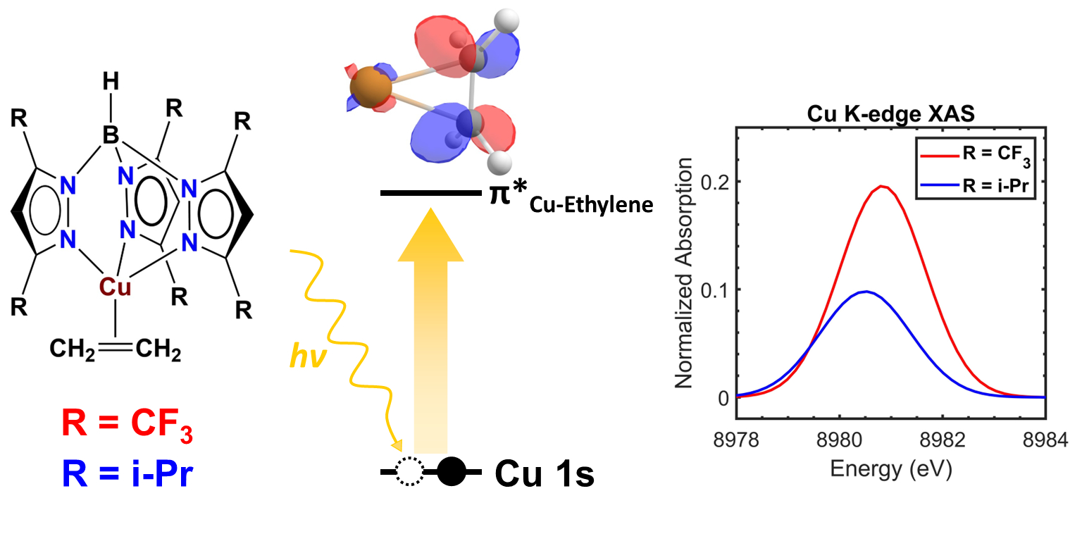 Understanding copper(I)-ethylene bonding using Cu K-edge X-ray ...