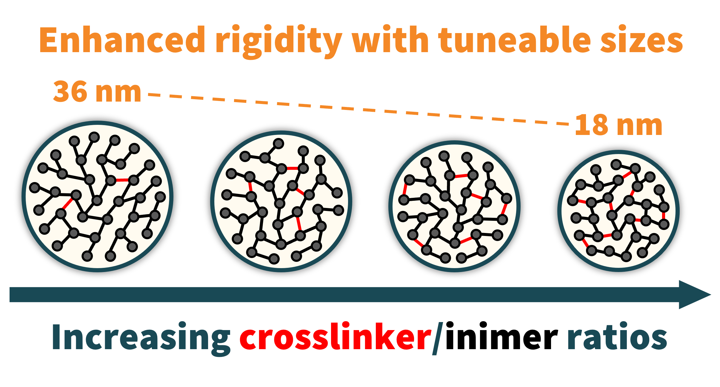 Organo-nanoparticle with tuneable size and rigidity using microemulsion ...