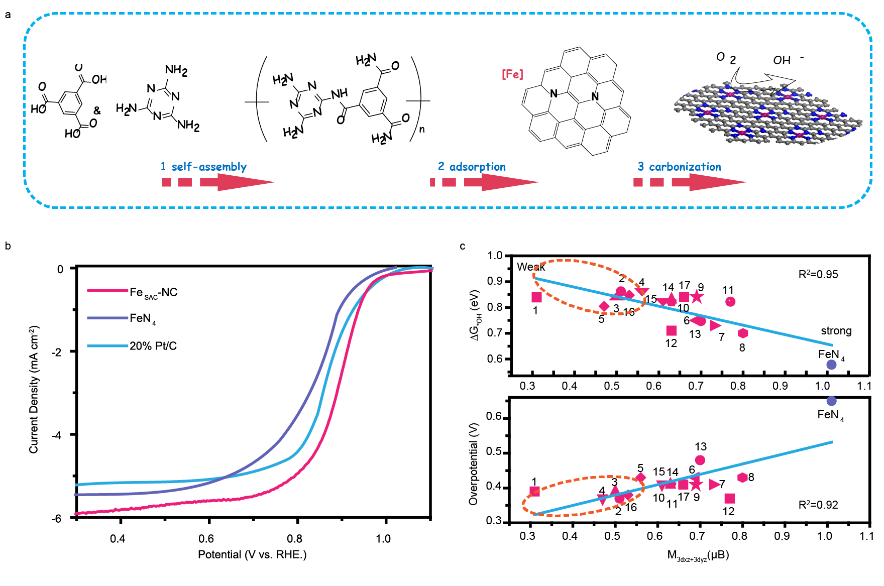 Manipulating spin state to activate atomically dispersed Fe-N-C ...