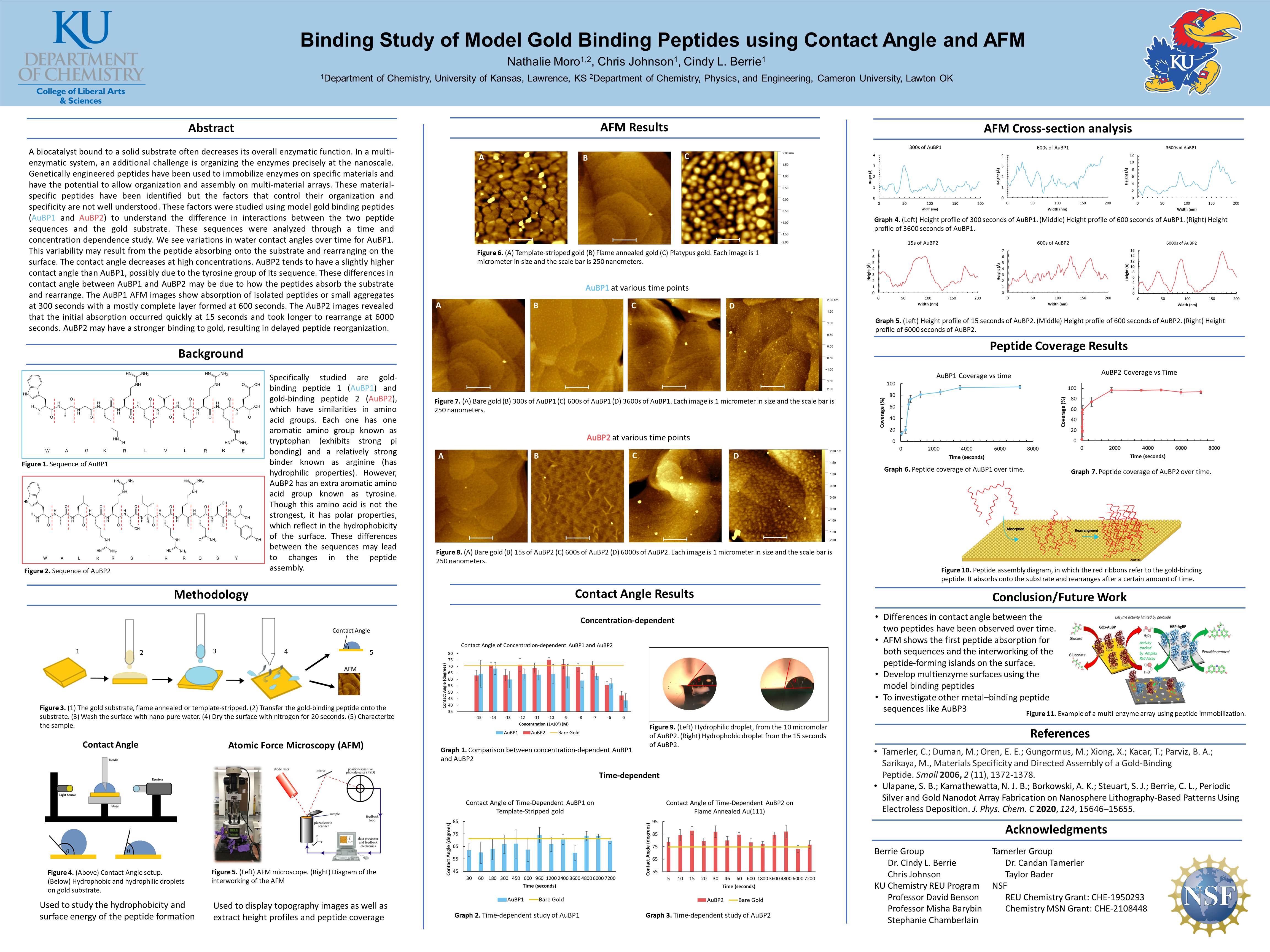 Binding study of model gold binding peptides using contact angle and ...