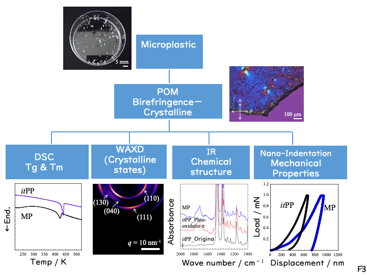 Characterization of microplastics by advanced analytical techniques ...