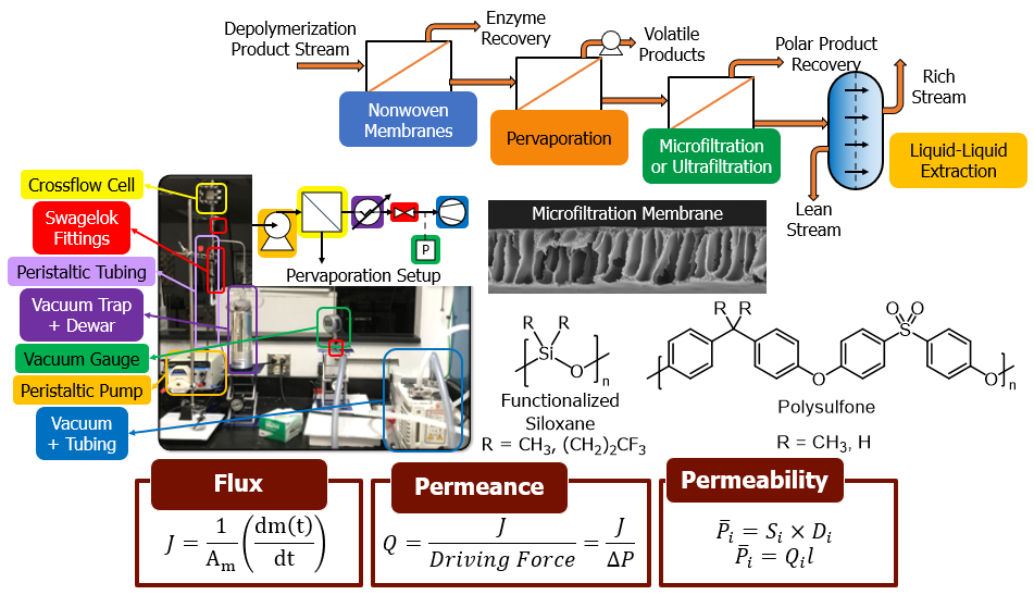 Polymer Separation Targeted separation scheme of polyurethane depolymerization products ...