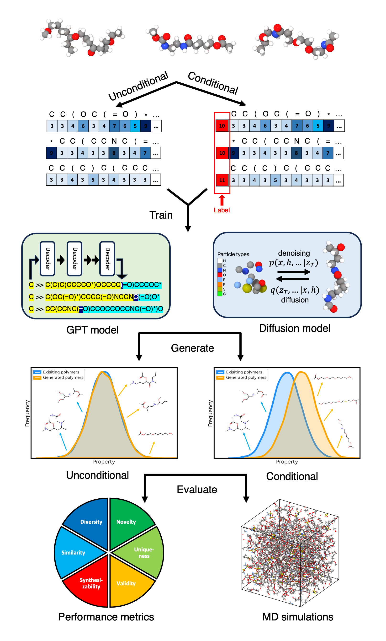 Evaluating and harnessing generative AI for the de novo design of high ...