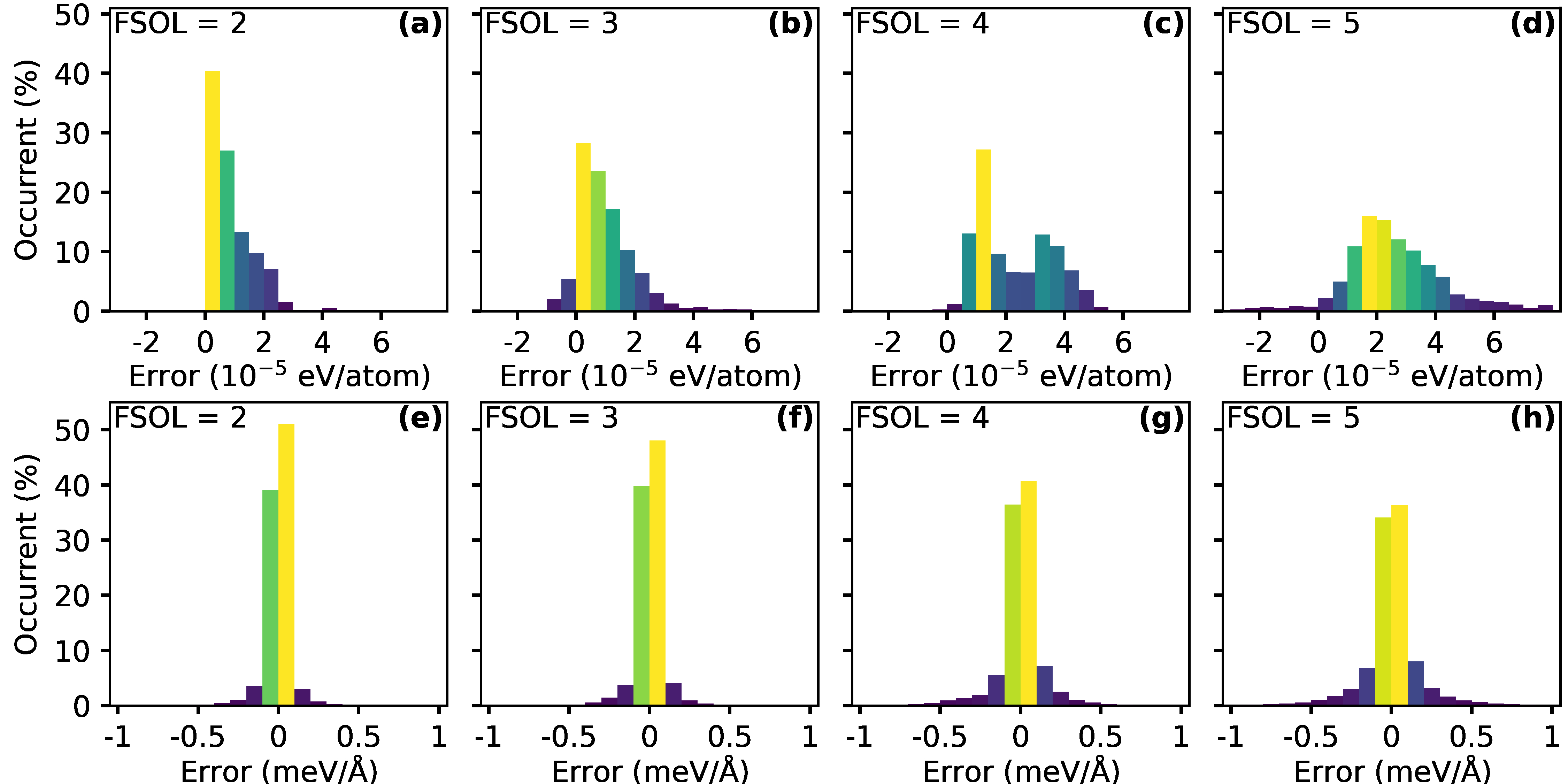 Error in energy and force as function of the frequency (FSOL) of calling VASPSol