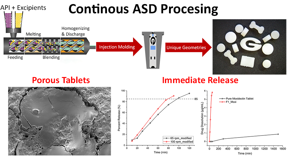 Development of immediate release amorphous solid dispersion formulation ...