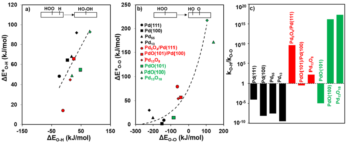 Figure 1. DFT-derived activation energies as a function of reaction energies for (a) OOH* reduction and (b) O-O cleavage in OOH*. Black, red, and green colors represent Pd, PdO/Pd, and PdO. c) Estimated k<sub>O-H</sub>/k<sub>O-O </sub>ratio for all models.