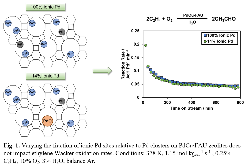 Homogeneous Wacker Effects of Pd site structure on heterogeneous Wacker oxidation of ...