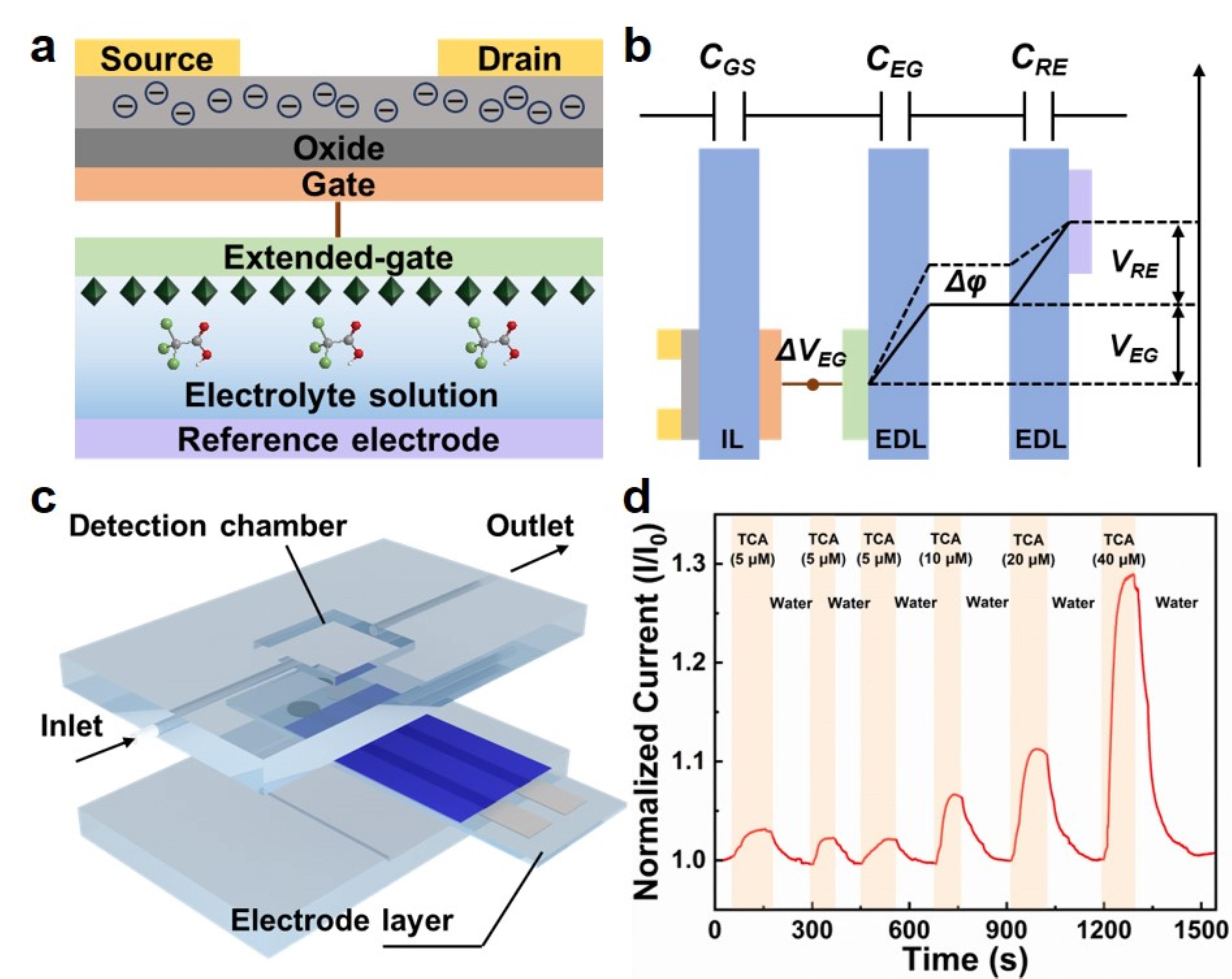 Transistor Abstract Porphyrin-encapsulated metal organic frameworks based extended-gate ...