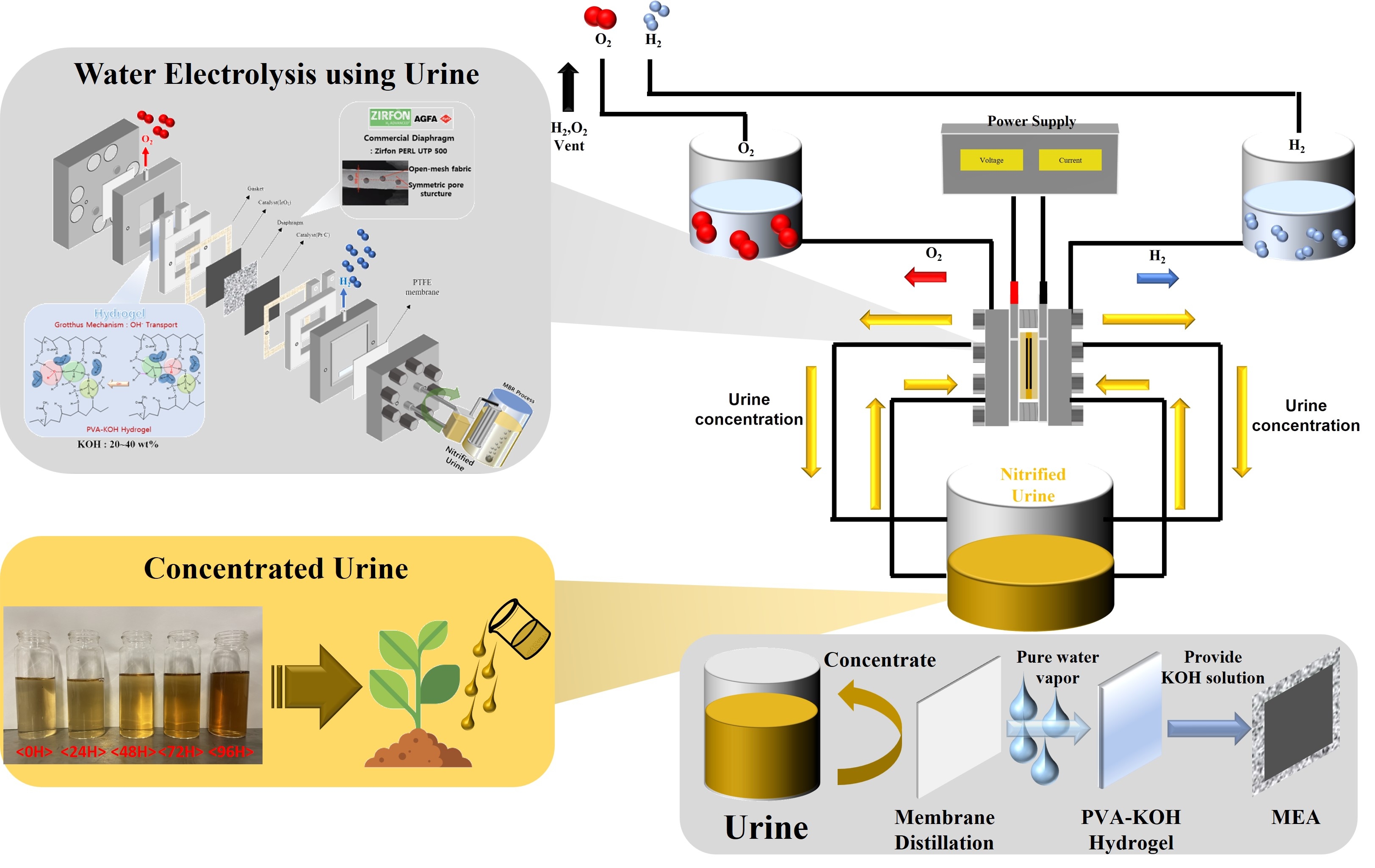 Green hydrogen production water electrolysis hybrid system for a ...