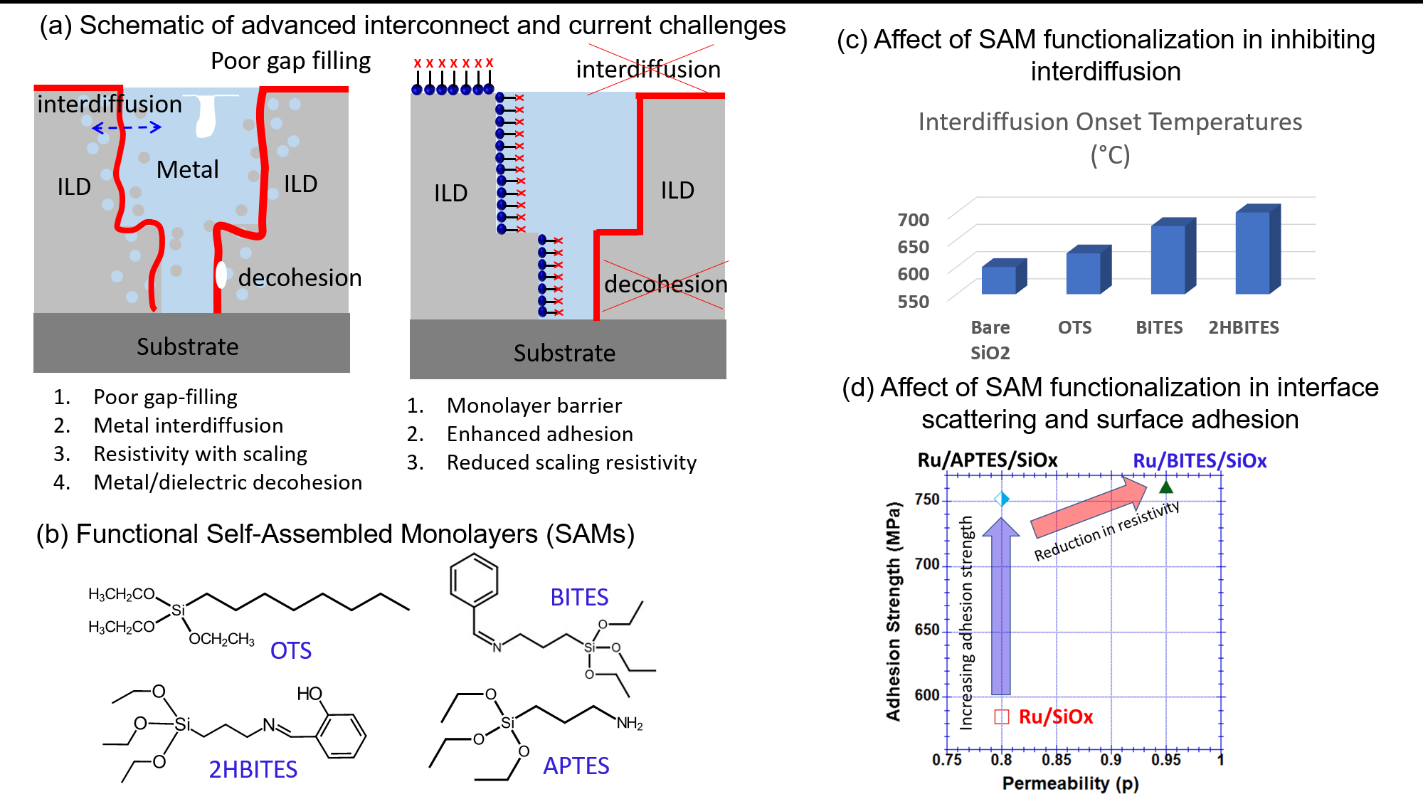 Reducing resistivity and inhibiting metal interdiffusion in advanced ...