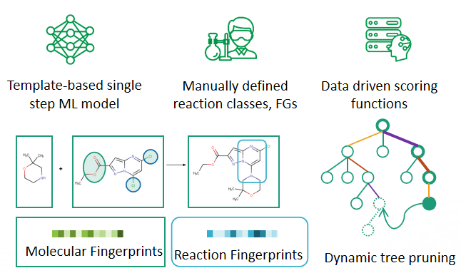 Accelerating novel and complex molecule synthesis with machine learning ...