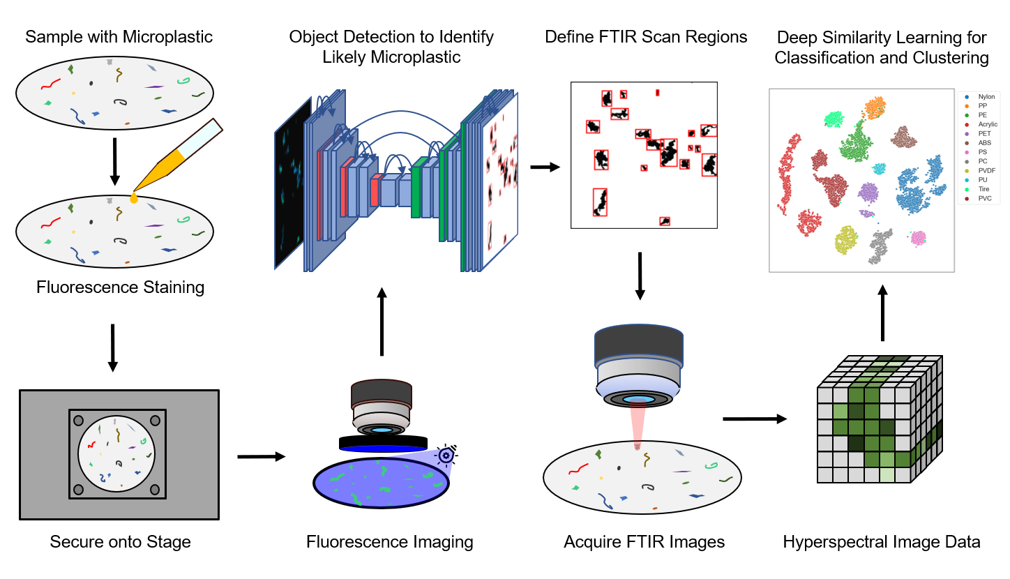 Automated detection and classification of microplastic using a ...