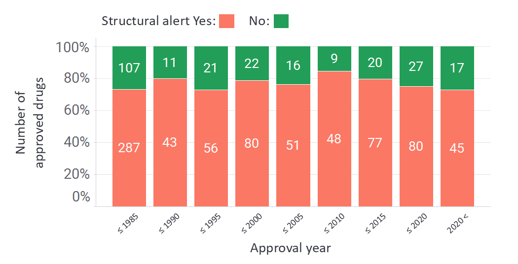 Impact of structural alerts on drug discovery: A comprehensive analysis ...