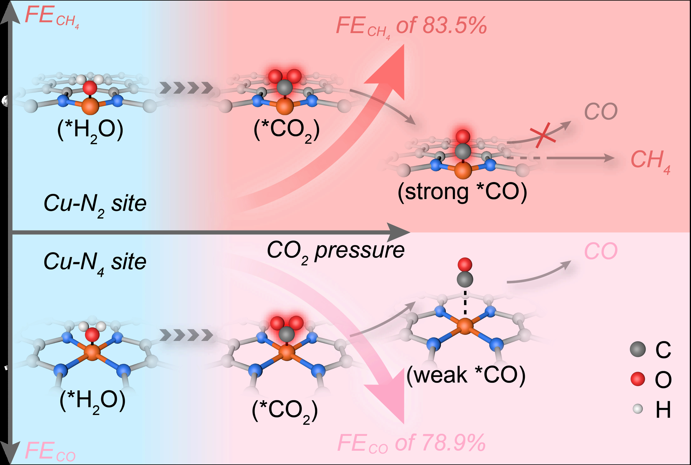 Pressure-dependent CO2 electroreduction to methane over asymmetric