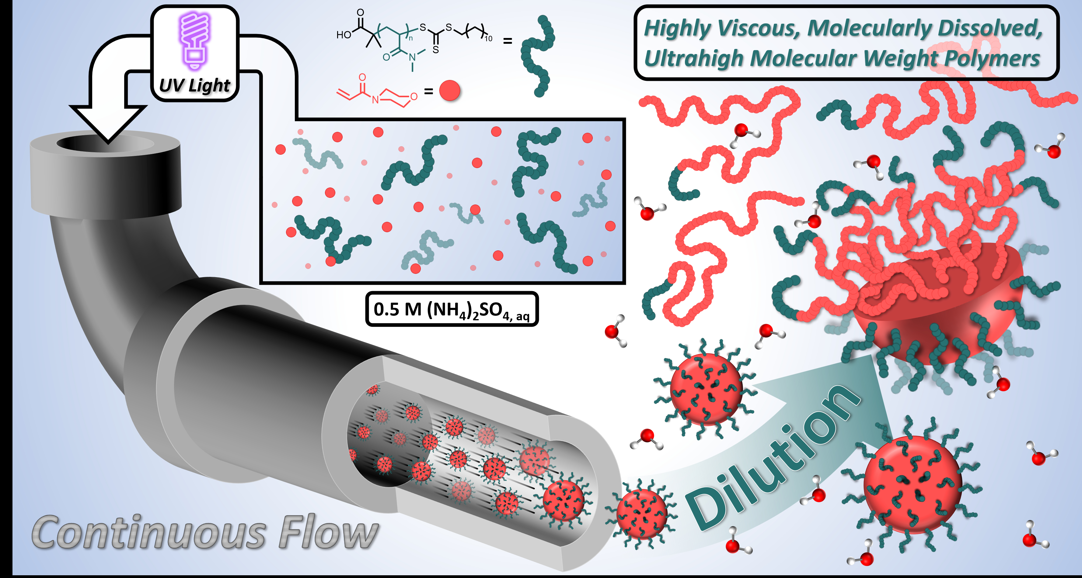 Disolving Polymers Ultrahigh molecular weight polymer synthesis via aqueous dispersion ...