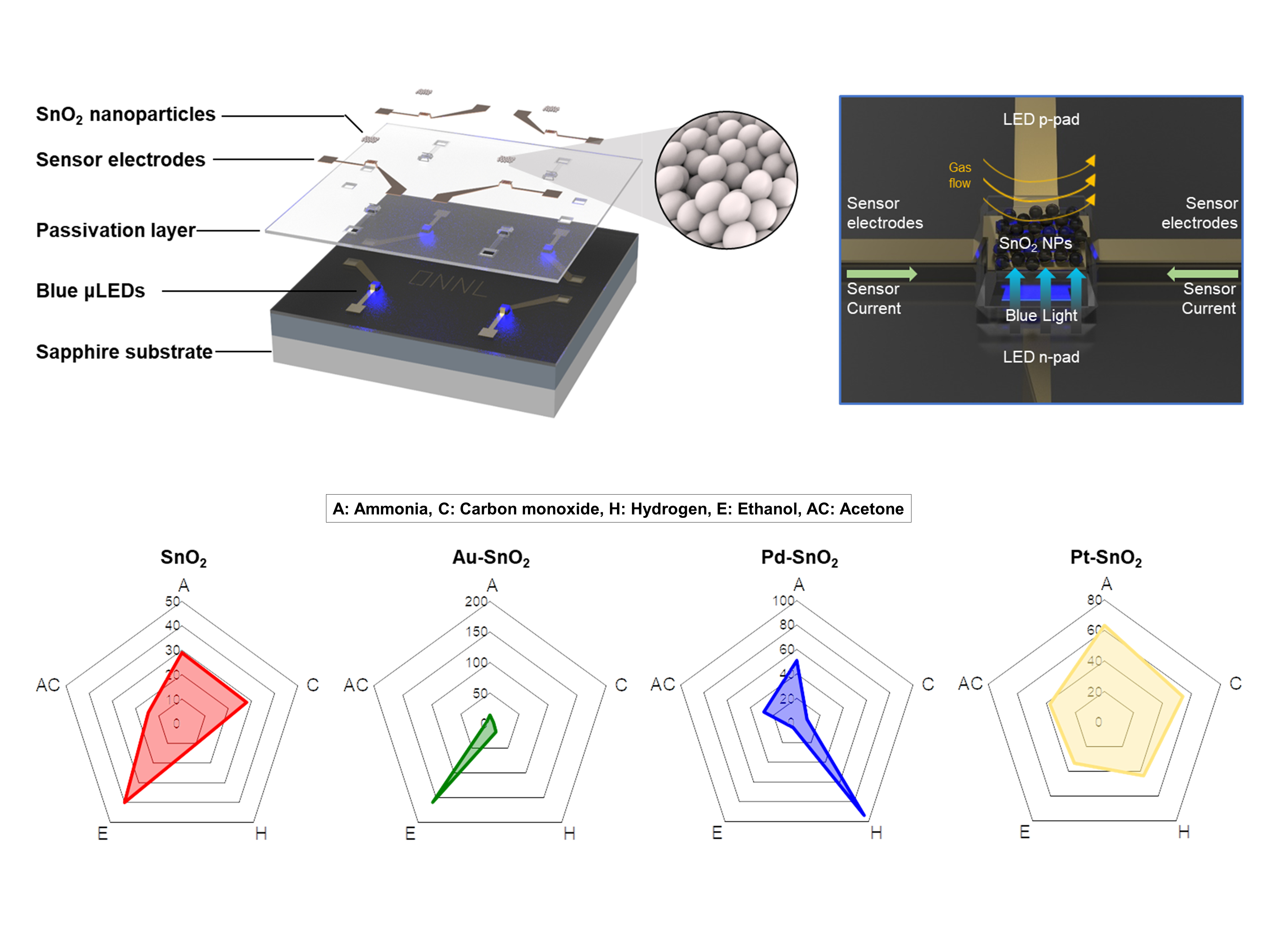 Real-time tunable gas sensing platform based on SnO2 nanoparticles ...
