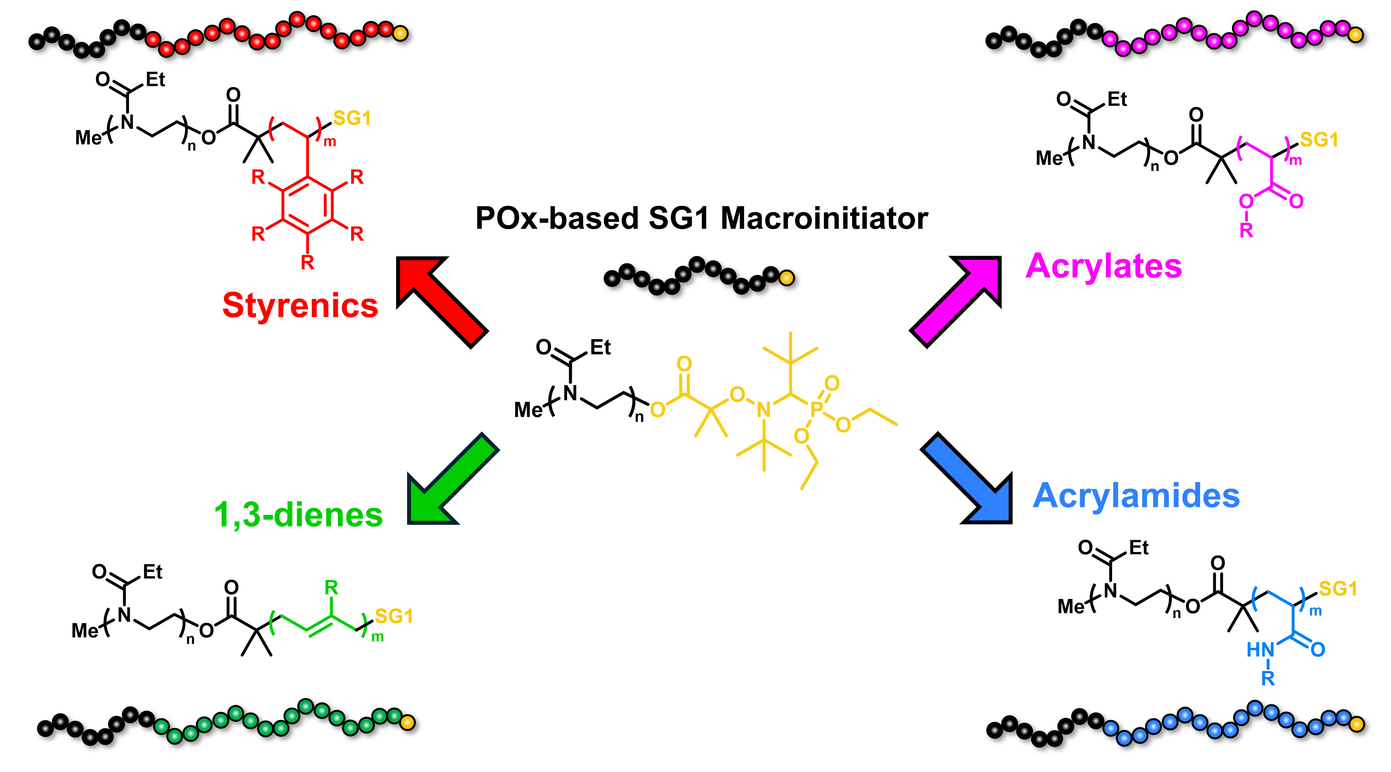 Expanding the Poly(2-Oxazoline) block copolymer possibilities