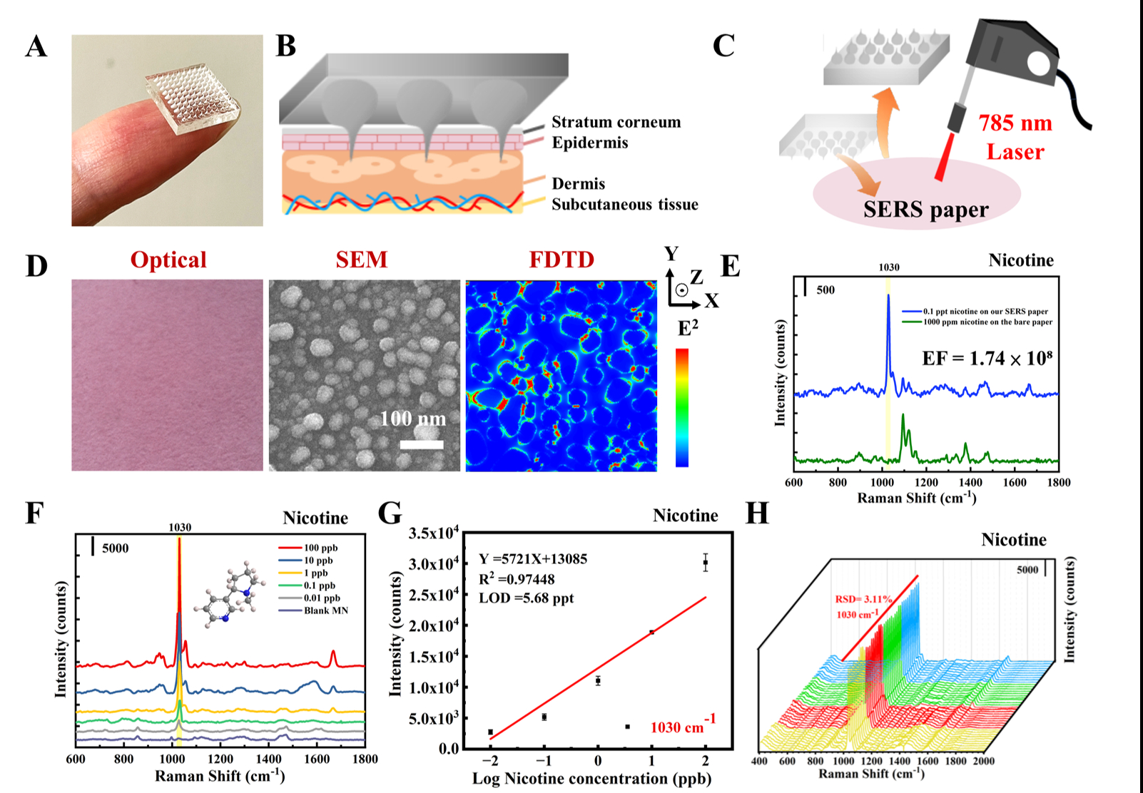 Ultrasensitive swelling microneedle-assisted paper-based SERS platform ...
