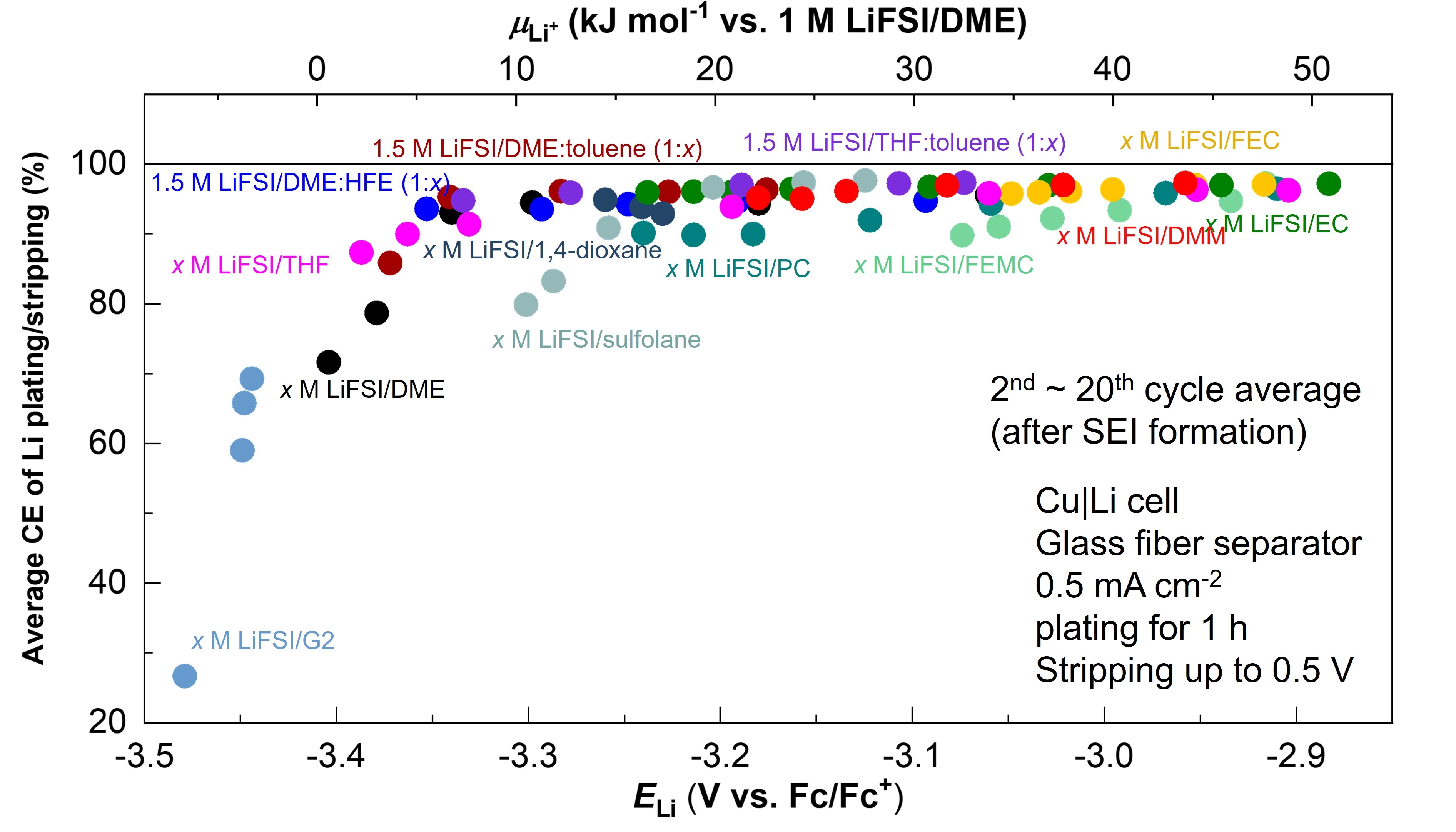 Battery electrolyte design based on Li+ chemical potentials - ACS ...