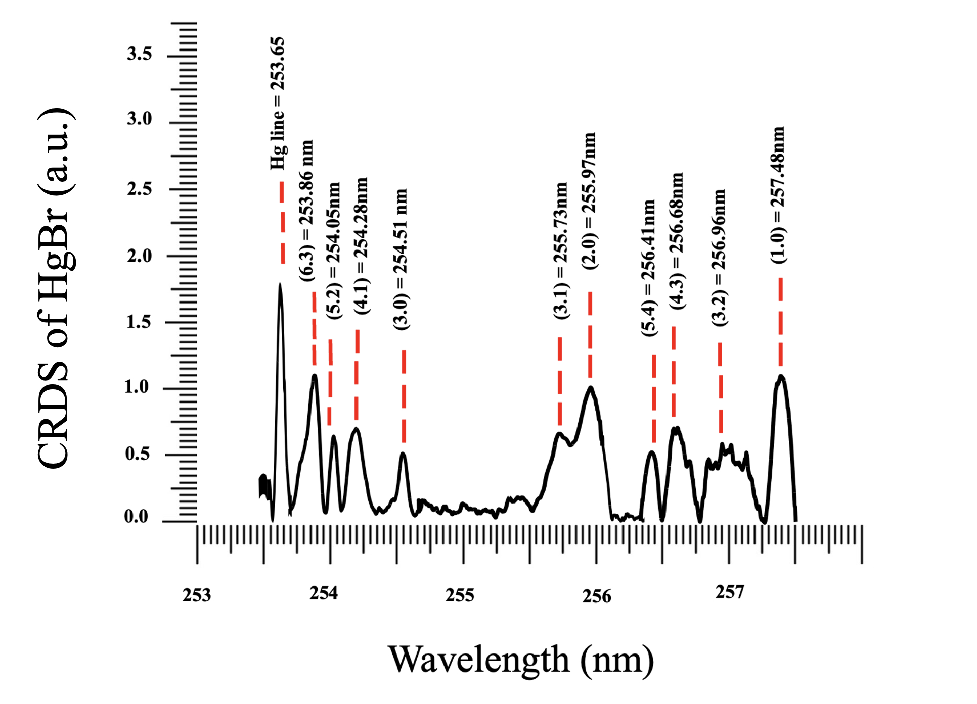 Wavelength scan of HgBr from 253.0 nm to 257.5 nm with resolution of 0.0005 nm.