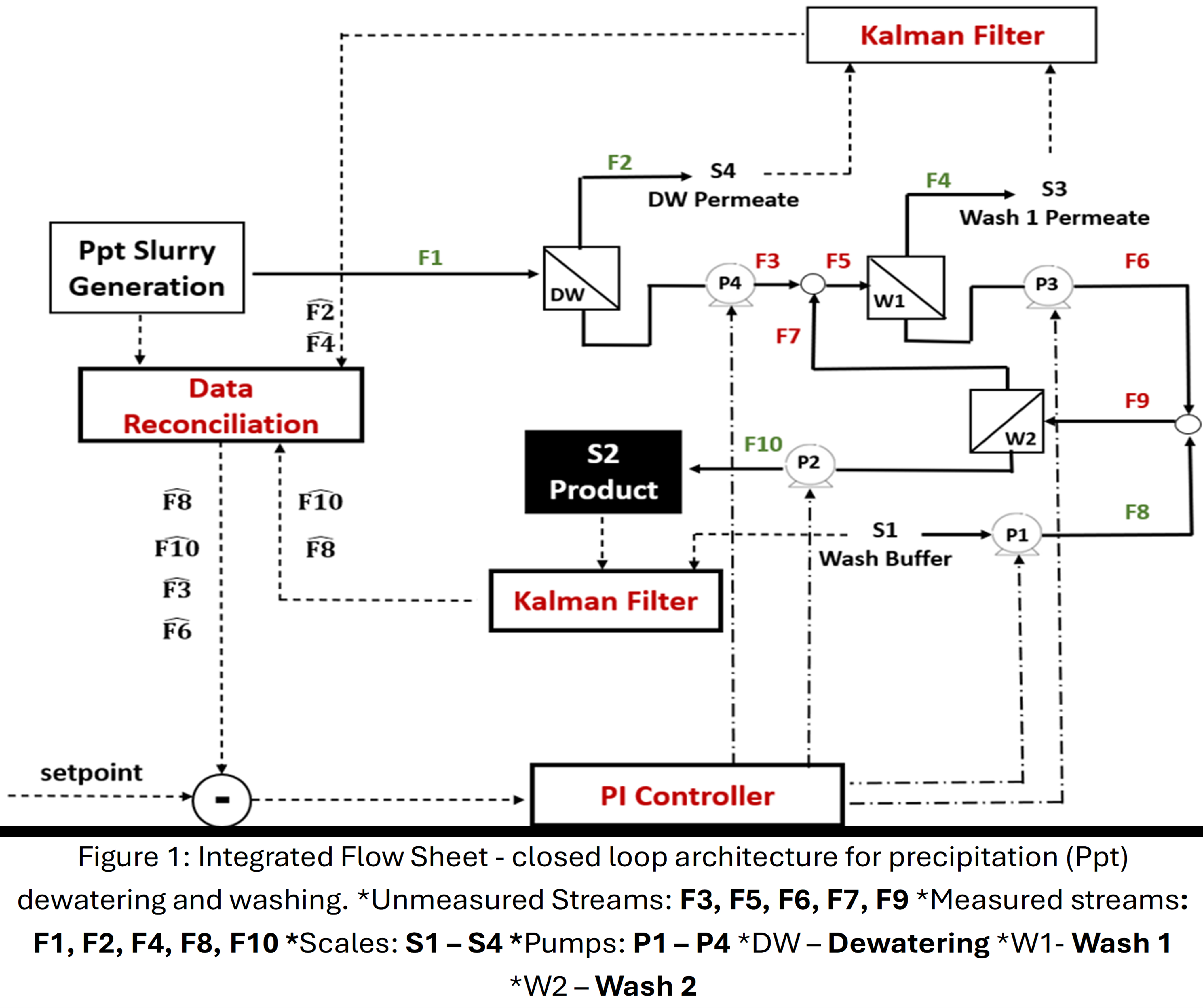Input/output Process Control Biotech Optimizing continuous downstream bioprocessing: Flowrate control, data ...